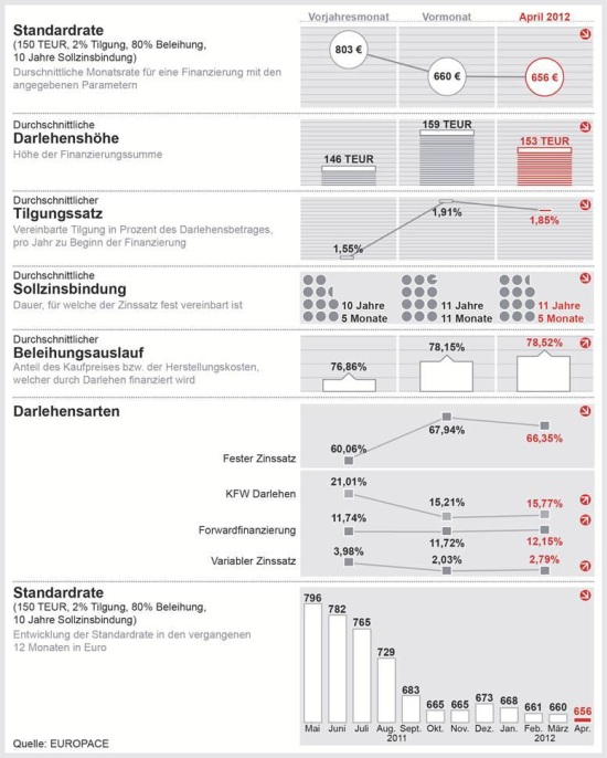 31052012_trendindikator_baufinanzierung 31052012_trendindikator_baufinanzierung