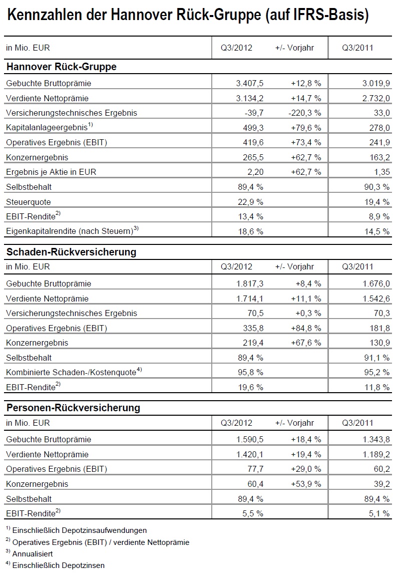20121107_kennzahlen_der_hannover_rueck_gruppe_auf_IFRS_basis_1