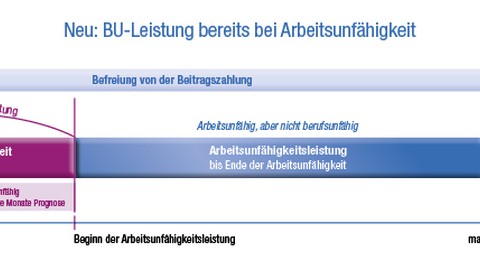 Leistung bereits bei Arbeitsunfähigkeit und verbesserte Nachversicherungsgarantie - uniVersa bietet Mehrwert bei neuer Berufsunfähigkeitsversicherung