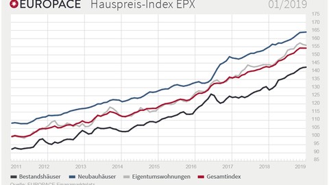 Gesamtindex der Immobilienpreise erneut praktisch unverändert
