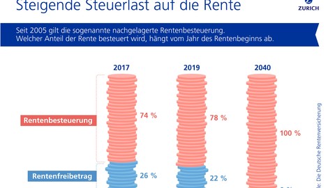 Hohe Steuerlast auf Renten – Die gesetzliche Altersrente alleine reicht nicht 