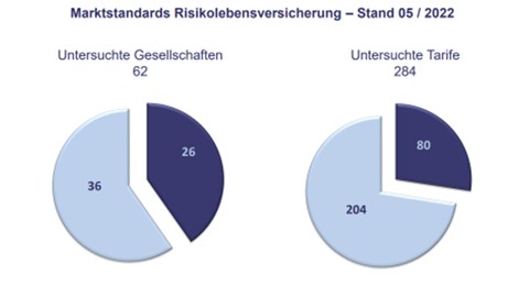 Marktstandards in der Risikoversicherung – Mehr Tarife, bessere Qualität