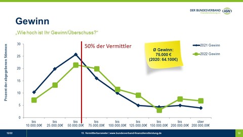 Unabhängige Vermittler konnten 2022 ihren Gewinn erhöhen – zum Jubel gibt es dennoch keinen Anlass