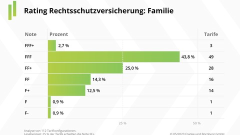 Franke und Bornberg: Privater Rechtsschutz mit Qualitätsschub 