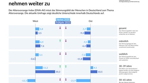 Altersvorsorge und Altersarmut: Sorgen der Ostdeutschen nehmen weiter zu 