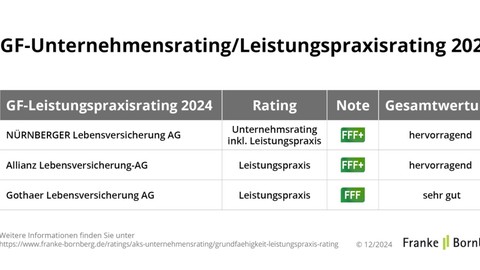Grundfähigkeitsversicherung: Leistungsregulierung rückt in den Blickpunkt
