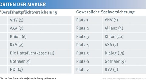 Unabhängige Vermittler küren VHV erneut zum Favoriten im Gewerbegeschäft