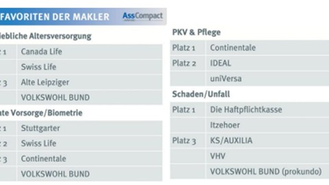 Die Spitzenreiter im Wettbewerb um herausragenden Maklerservice