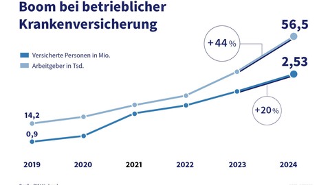 Boom bei der betrieblichen Krankenversicherung – Erfolgsmodell auch für bessere Pflege-Vorsorge