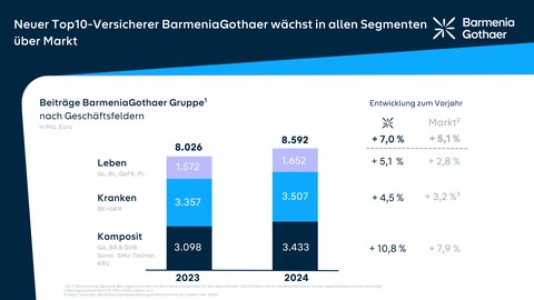 Neuer Top10-Versicherer BarmeniaGothaer wächst in allen Segmenten über Markt