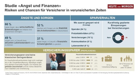 Finanzielle Ängste der Verbraucher belasten auch die Versicherer
