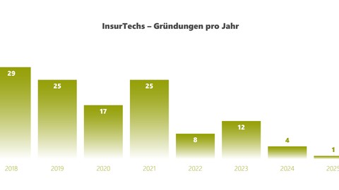 InsurTech-Übersicht 2025: Marktkonsolidierung und KI zwingen InsurTechs zum Wandel