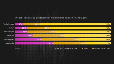 Finanzbildung der Generation Z: Großes Interesse trifft auf erhebliche Wissenslücken und die Angst vor Fehlentscheidungen