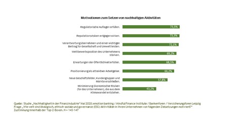 Studie: Nachhaltigkeit bei Banken und Versicherungen: punktuell gut gelebt, aber strategische Chancen noch nicht gehoben