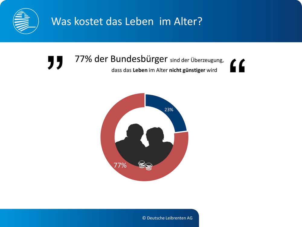 Studie: Nur 45 Prozent der Bundesbürger glauben an einen Ruhestand ohne Geldsorgen / Auch Immobilieneigentümer stehen finanziell kaum besser da