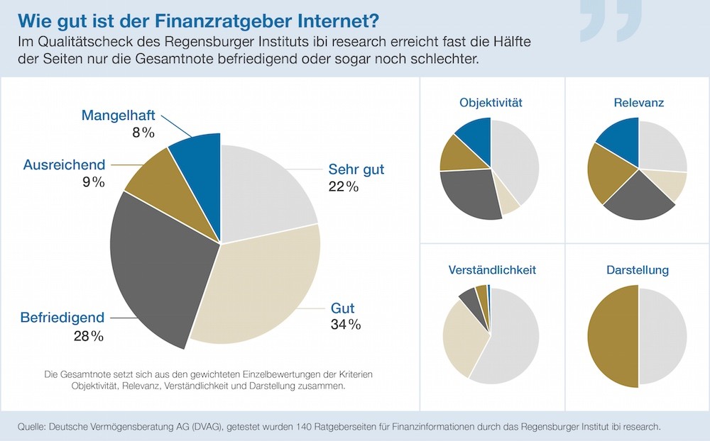 „Webcheck Finanzfragen“ – Aktuelle Studie der DVAG und ibi research / Finanzsurfer haben es schwer: Fast die Hälfte der Ratgeberinformationen nur befriedigend oder schlechter