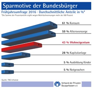 Frühjahrsumfrage 2016 der privaten Bausparkassen Konsum bei Sparmotiven wieder auf Platz 1