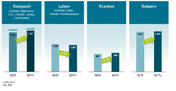 Geschäftsjahr 2017: Gothaer stärkt Substanz und verbucht Digitalisierungs-Erfolge