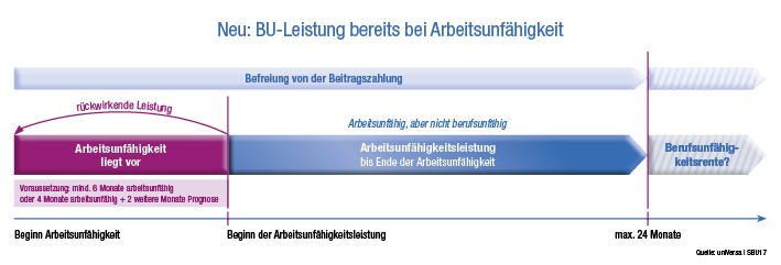 Leistung bereits bei Arbeitsunfähigkeit und verbesserte Nachversicherungsgarantie - uniVersa bietet Mehrwert bei neuer Berufsunfähigkeitsversicherung
