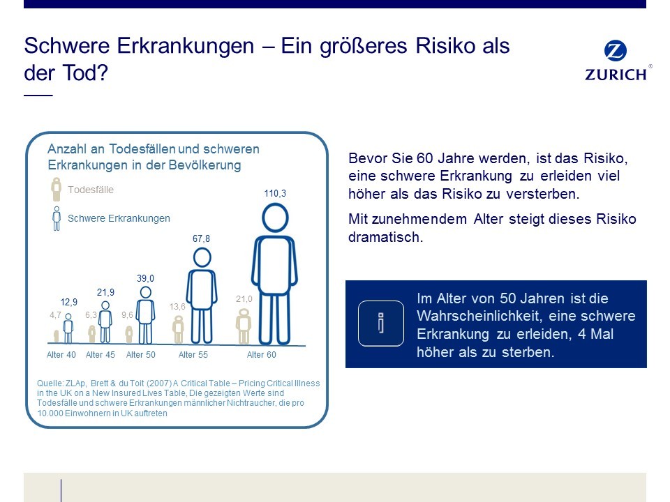 Zurich erweitert den Schutz bei schweren Krankheiten