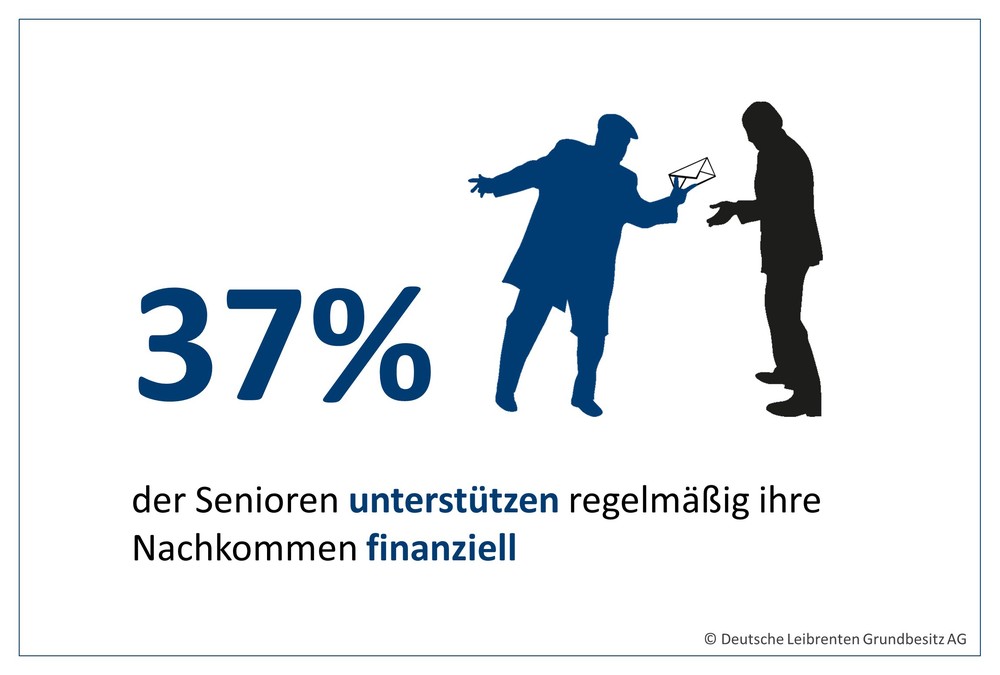 Gut jeder dritte Rentner greift seinen Nachkommen finanziell unter die Arme