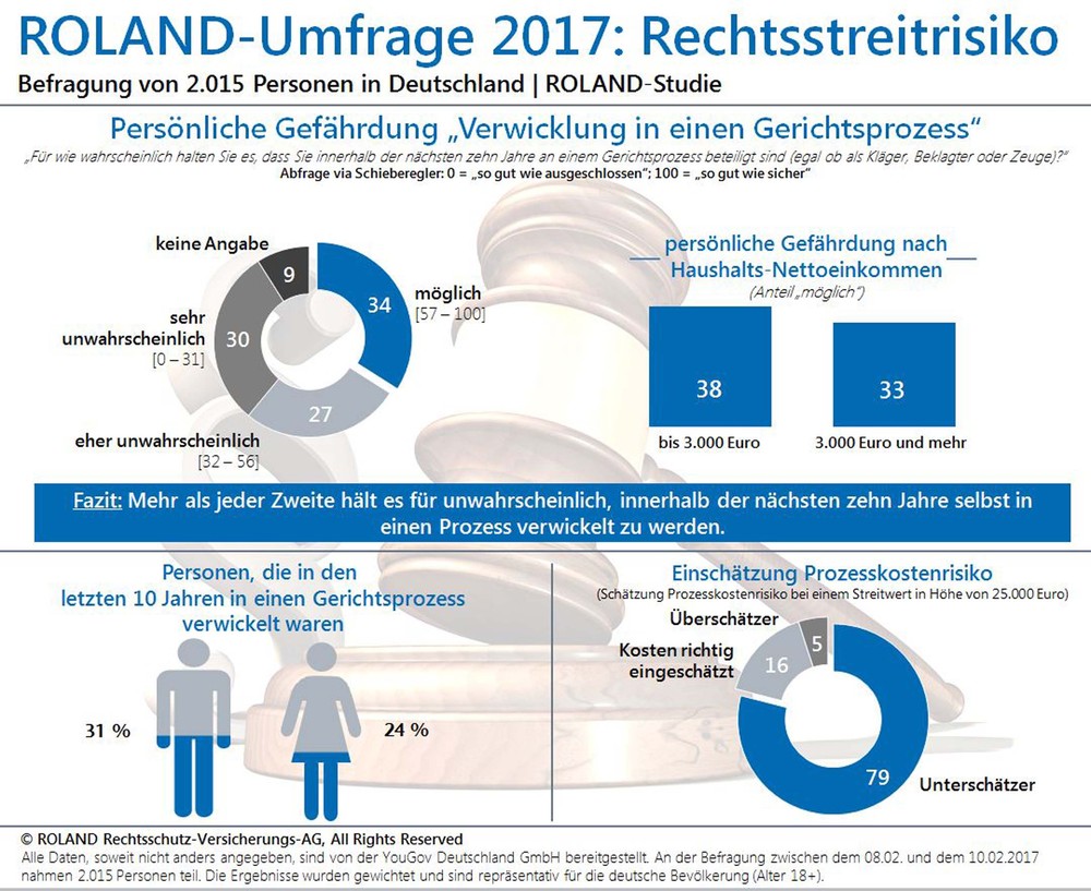 Mich trifft’s schon nicht – oder doch? Repräsentative Umfrage: Viele unterschätzen Risiko und Kosten eines Rechtsstreits