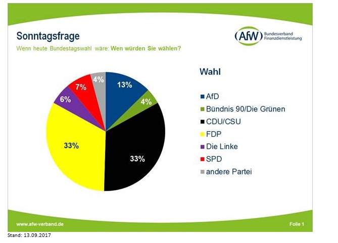 Vermittler wählen mehrheitlich schwarz/gelb