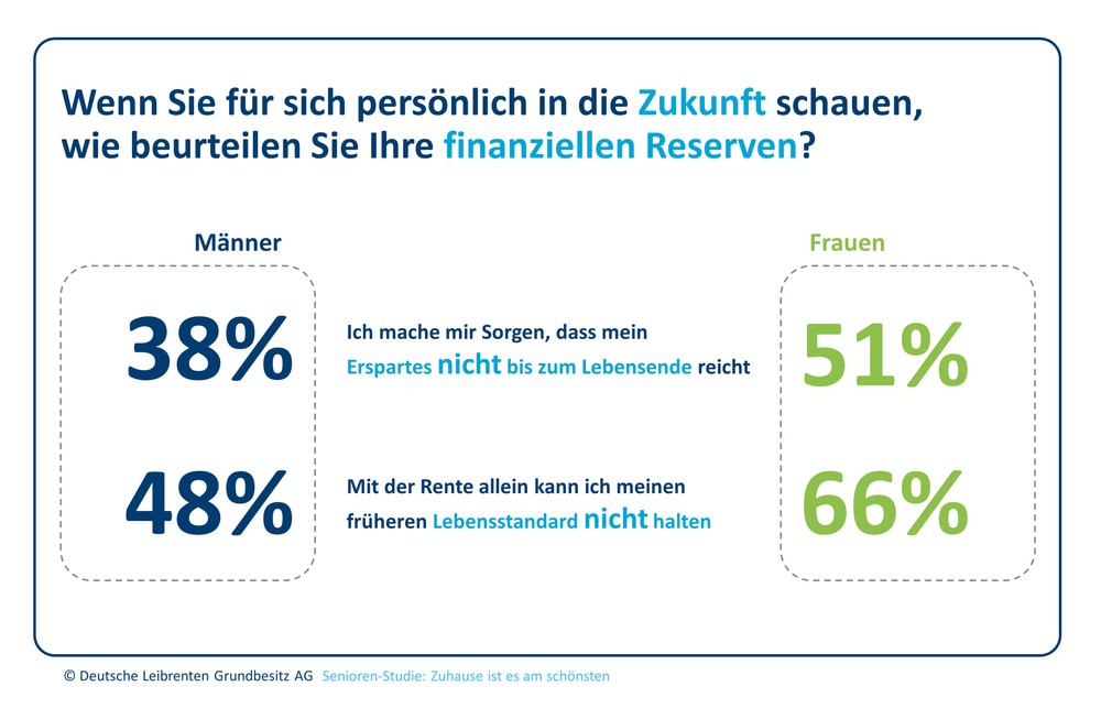 Studie: Frauen im Rentenalter haben Angst vor finanzieller Not / Die Kehrseite des langen Lebens – das Geld reicht nicht bis zum Ende