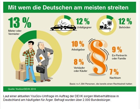 DEVK-Umfrage: Mit wem die Deutschen am liebsten streiten