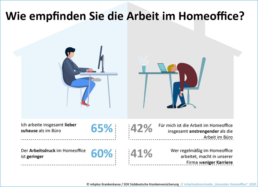 Homeoffice-Studie: Zwei von drei Angestellten arbeiten lieber zuhause als im Büro / Kreativität sprüht am heimischen Schreibtisch, aber die Karriere leidet