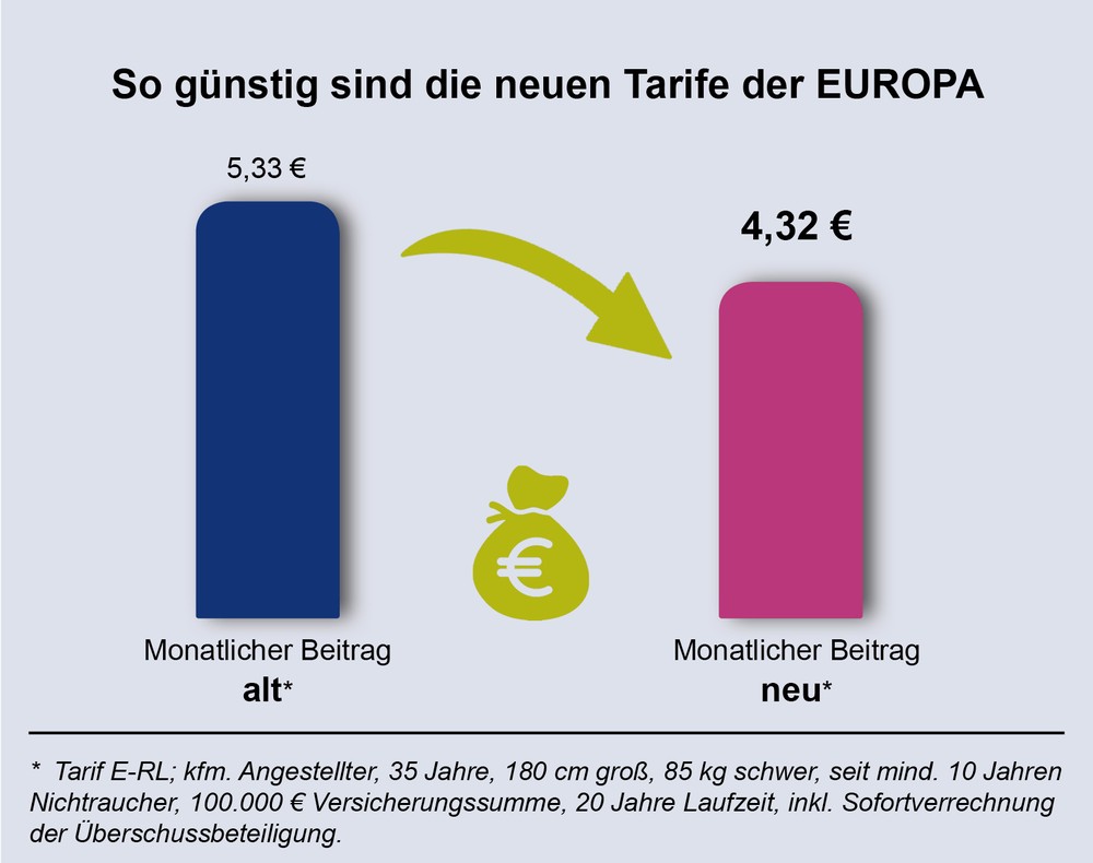 EUROPA Risikolebensversicherung: Neue Tarife setzen neue Maßstäbe