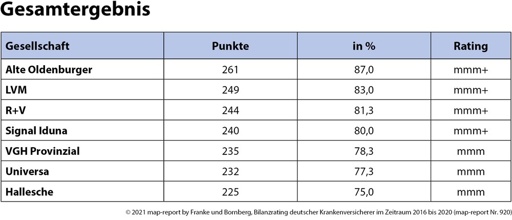 map-report 920: Bilanzrating Private Krankenversicherung 2020
