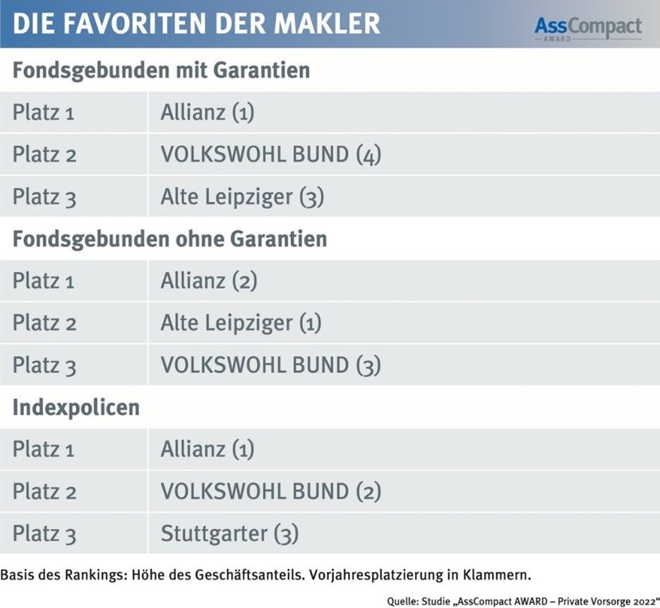 Vorsorgekonzepte der Allianz zählen zu den Favoriten der Maklerinnen und Makler