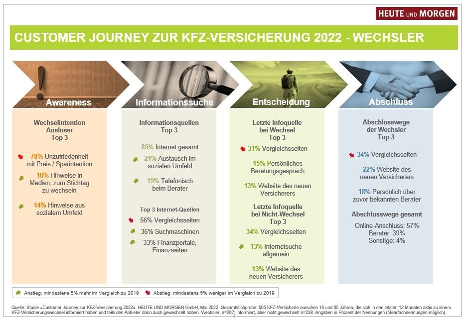 Customer Journey in der Kfz-Versicherung: Wie wechselbereite Kunden gewonnen oder gehalten werden können