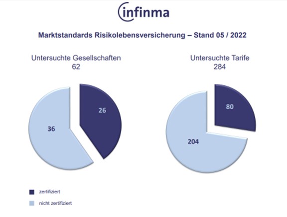 Marktstandards in der Risikoversicherung – Mehr Tarife, bessere Qualität