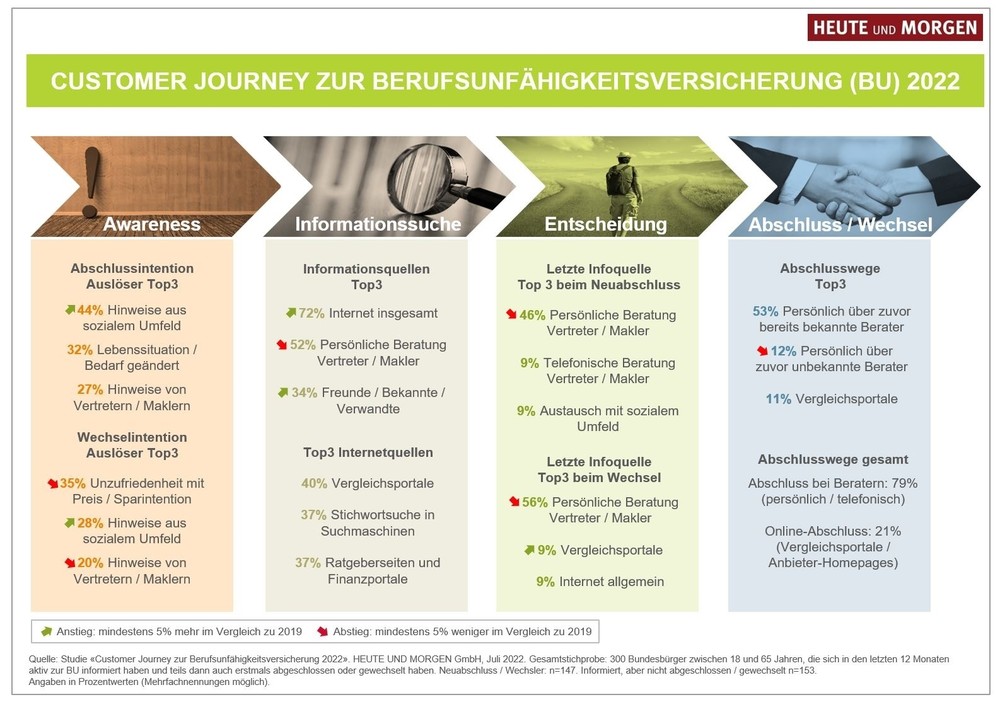 Customer Journey in der Berufsunfähigkeitsversicherung: Persönliche Kontaktwege und gute Beratung bleiben das „A und O“