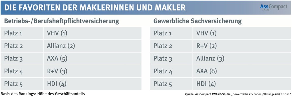 Favoriten der Vermittler im Gewerbebereich