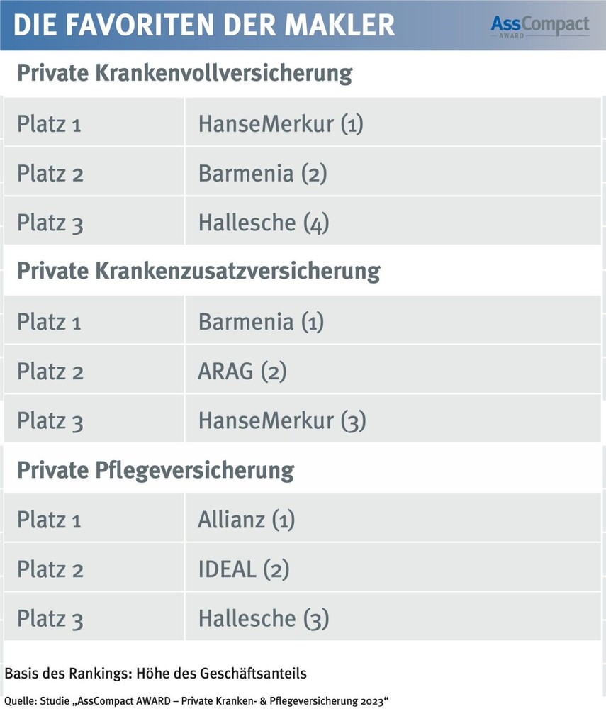 PKV-Zusatz- und Pflegeversicherung: Unabhängige Vermittlerbetriebe blicken optimistisch in die Zukunft