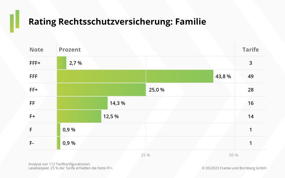 Franke und Bornberg: Privater Rechtsschutz mit Qualitätsschub