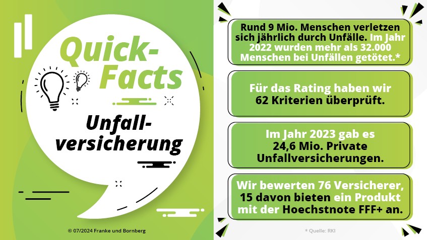 Die besten Unfallversicherungen 2024