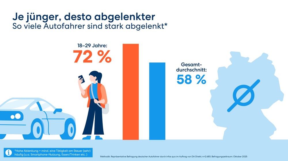 Die Gedanken sind frei: Je jünger, desto abgelenkter - DA Direkt Ablenkungsstudie 2025 zeigt Risiken und Trends im Straßenverkehr
