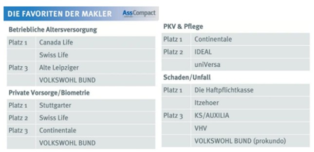 Die Spitzenreiter im Wettbewerb um herausragenden Maklerservice