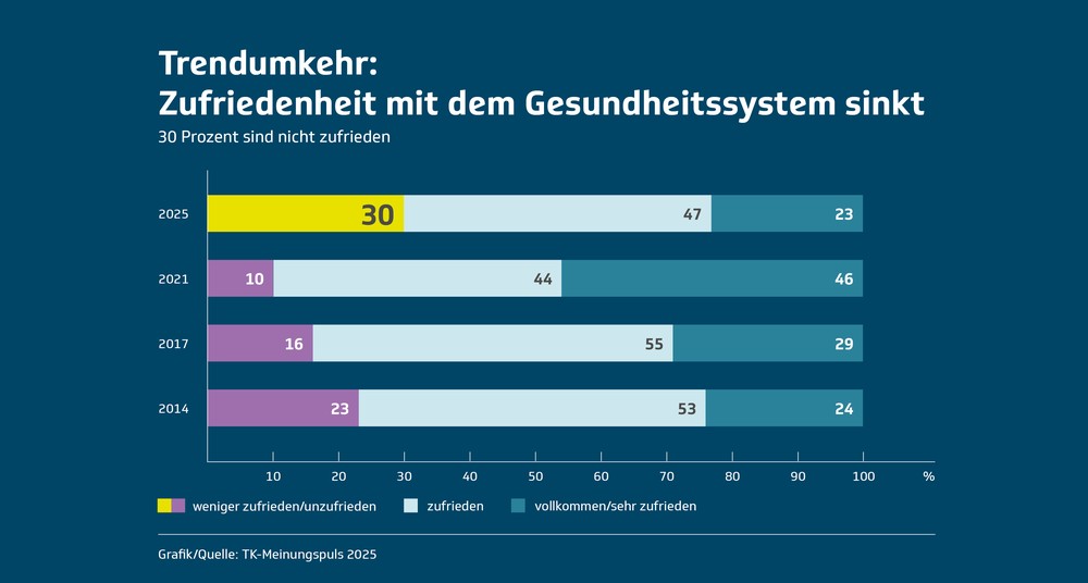 TK-Meinungspuls: Jeder Dritte mit Gesundheitssystem nicht zufrieden