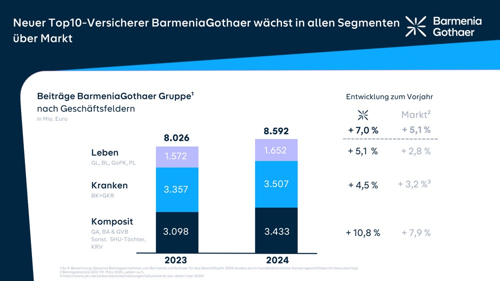 Neuer Top10-Versicherer BarmeniaGothaer wächst in allen Segmenten über Markt