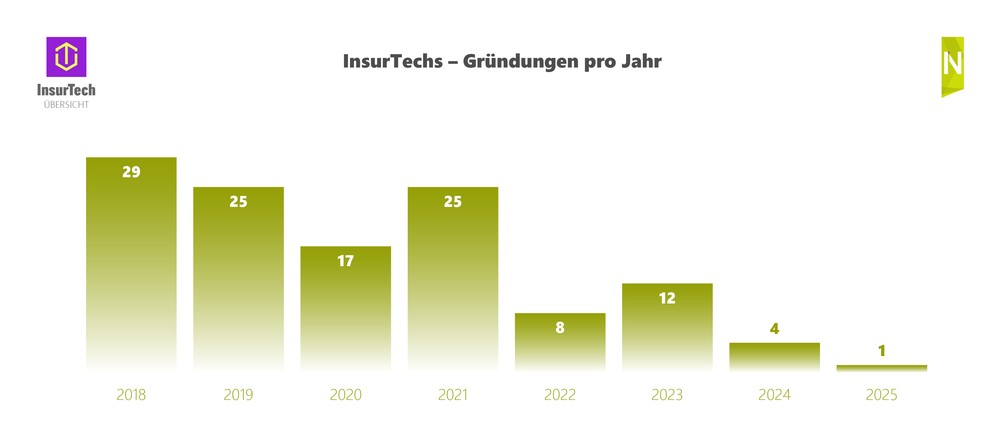 InsurTech-Übersicht 2025: Marktkonsolidierung und KI zwingen InsurTechs zum Wandel