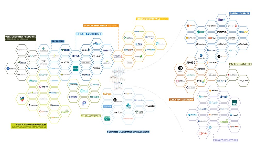 New Players Network: Neuauflage der InsurTech-Übersicht zeigt Konsoli-dierung des Marktes und Kooperationswillen der Player