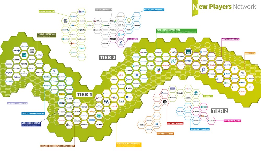 New Players Network: 5. InsurTech-Übersicht – Start-ups unterstützen technologische Entwicklung von Ökosystemen