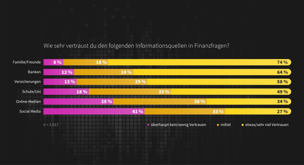 Finanzbildung der Generation Z: Großes Interesse trifft auf erhebliche Wissenslücken und die Angst vor Fehlentscheidungen