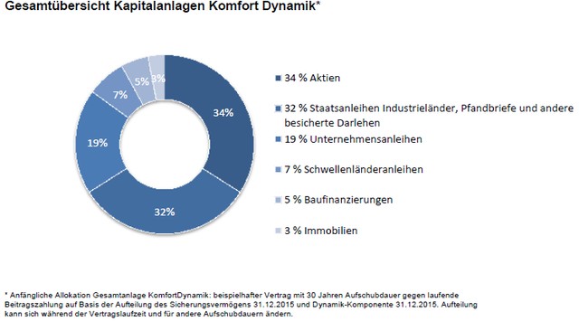 Gesamtübersicht Kapitalanlagen Komfort Dynamik*