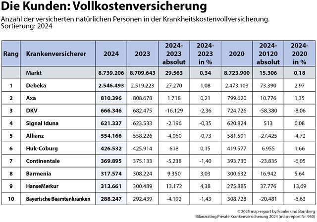 2025-09-04-PM-Franke-Bornberg-map-report-940-Bilanzrating-PKV-4-Kunden-Vollkostenversicherung